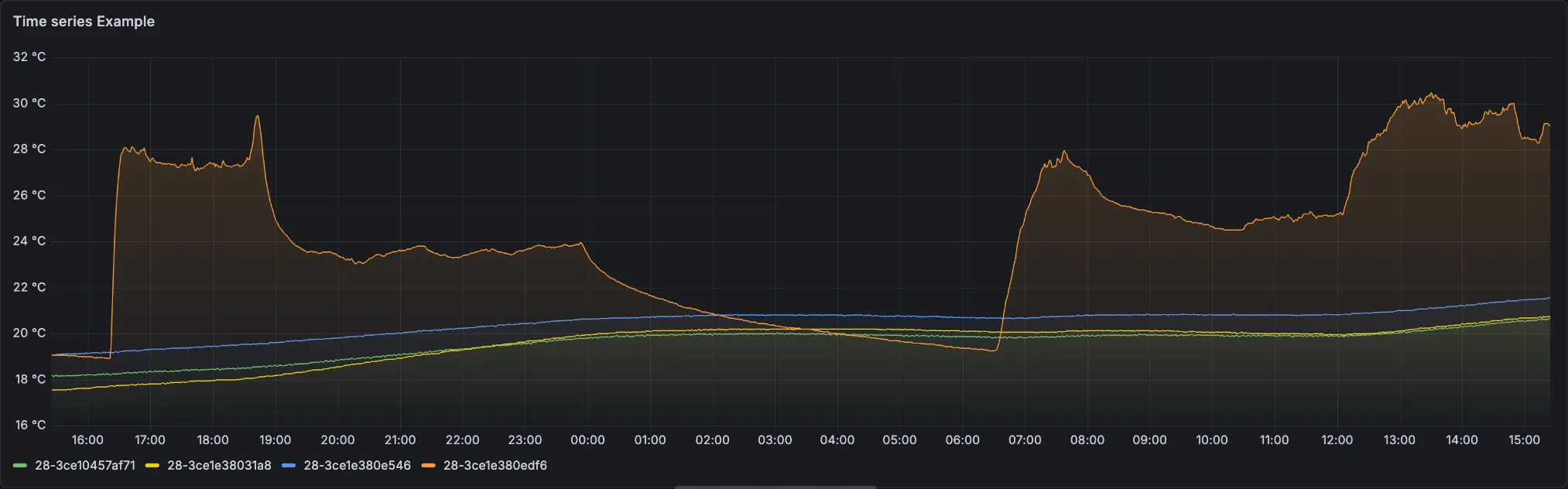 Grafana Time series