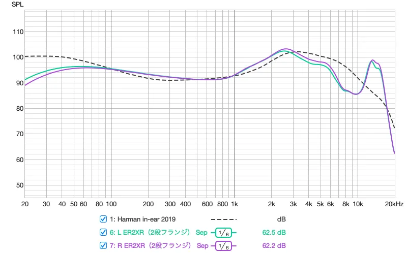 ER2XR frequency response with double-flange eartips, and the Harman target