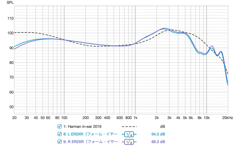 ER2XR frequency response with foam eartips, and the Harman target
