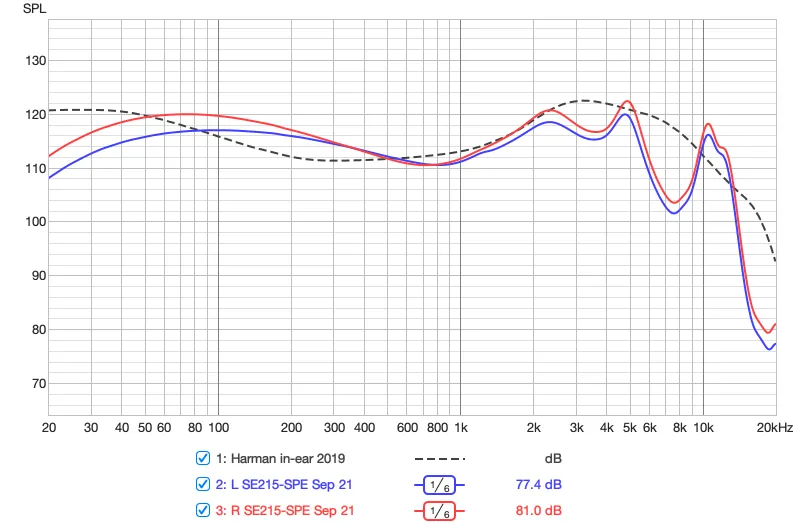 SE215 Special Edition frequency response and the Harman target